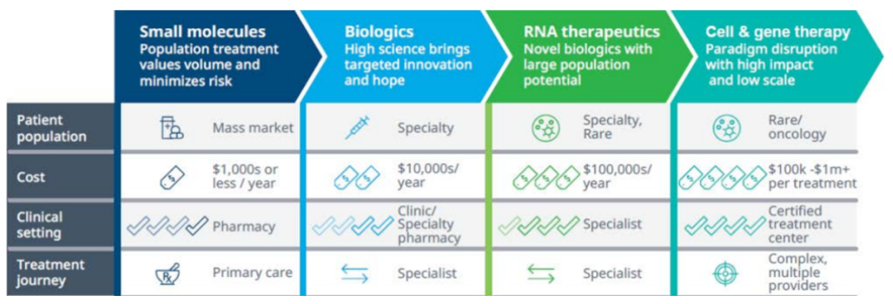 의약품 기술의 진화
